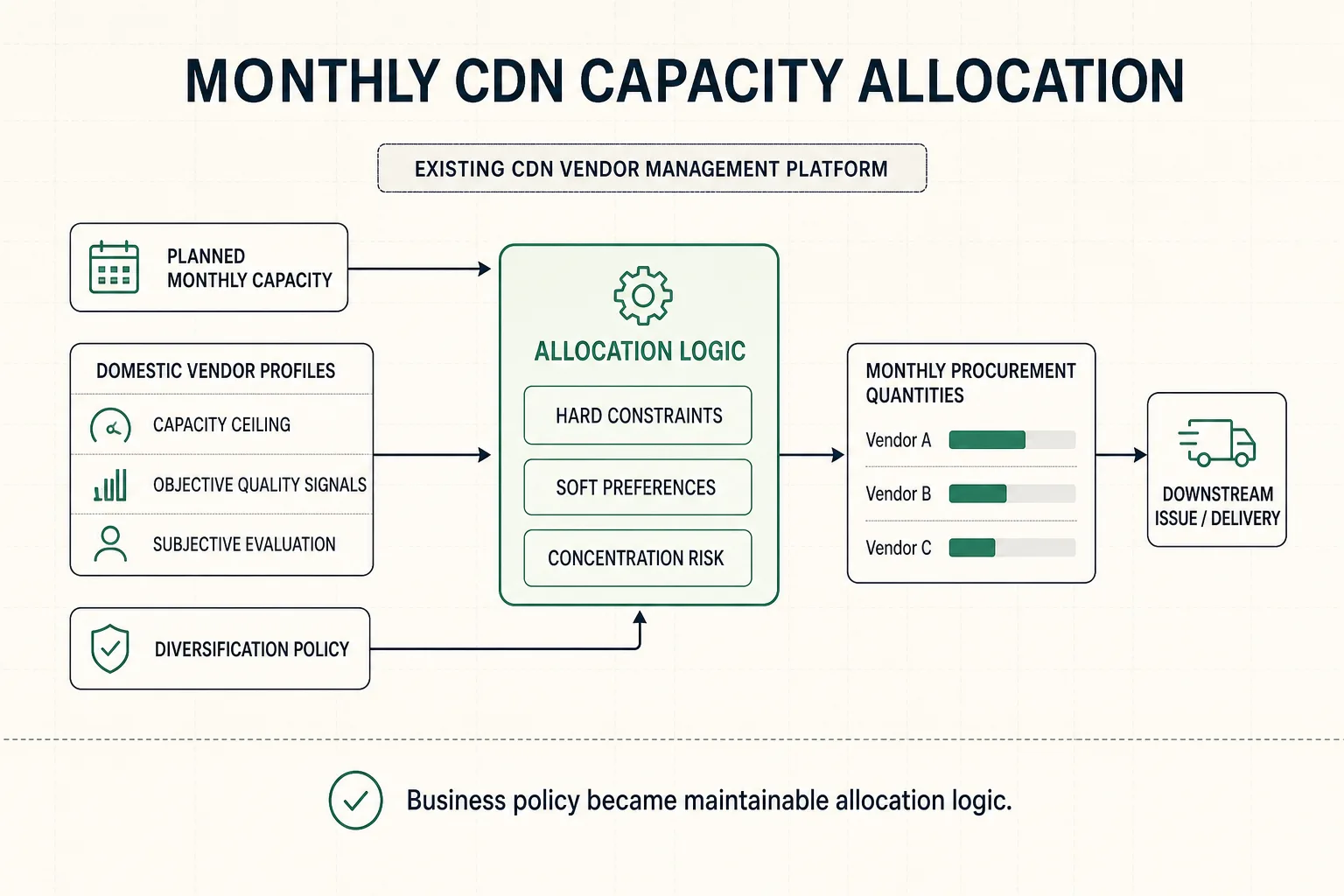 Monthly CDN capacity allocation overview showing planned capacity, domestic vendor profiles, capacity ceilings, objective and subjective quality signals, and diversification policy entering allocation logic, which produces procurement quantities for abstract Vendor A, Vendor B, and Vendor C before downstream issue and delivery.