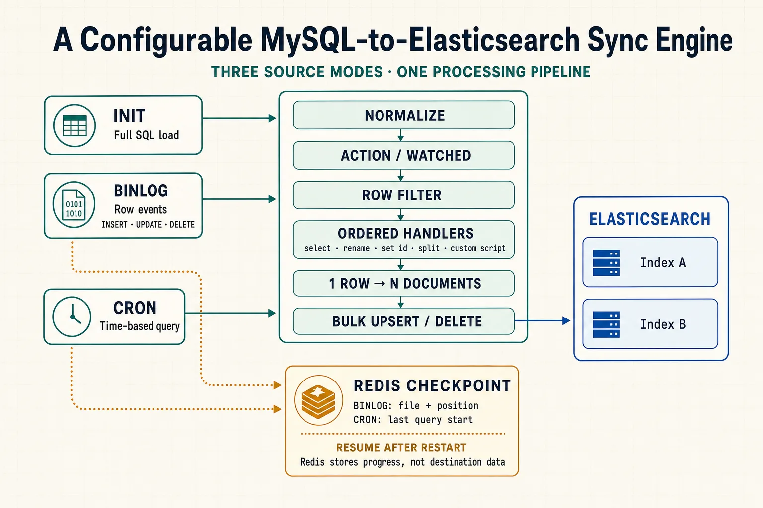 mysqlsmom overview showing INIT full loads, BINLOG row events, and CRON time-based queries entering one ordered transformation pipeline, then bulk-writing to multiple Elasticsearch indexes while Redis separately stores BINLOG and CRON resume checkpoints.