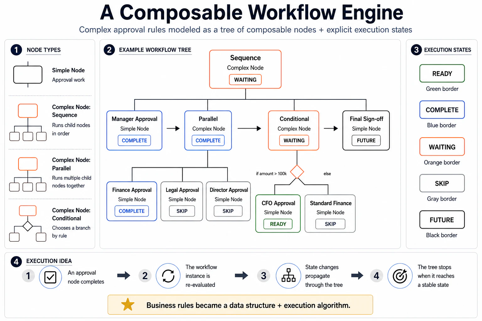 Workflow engine overview showing four node types, five color-coded execution states, an ordered Sequence tree, and the re-evaluation cycle.