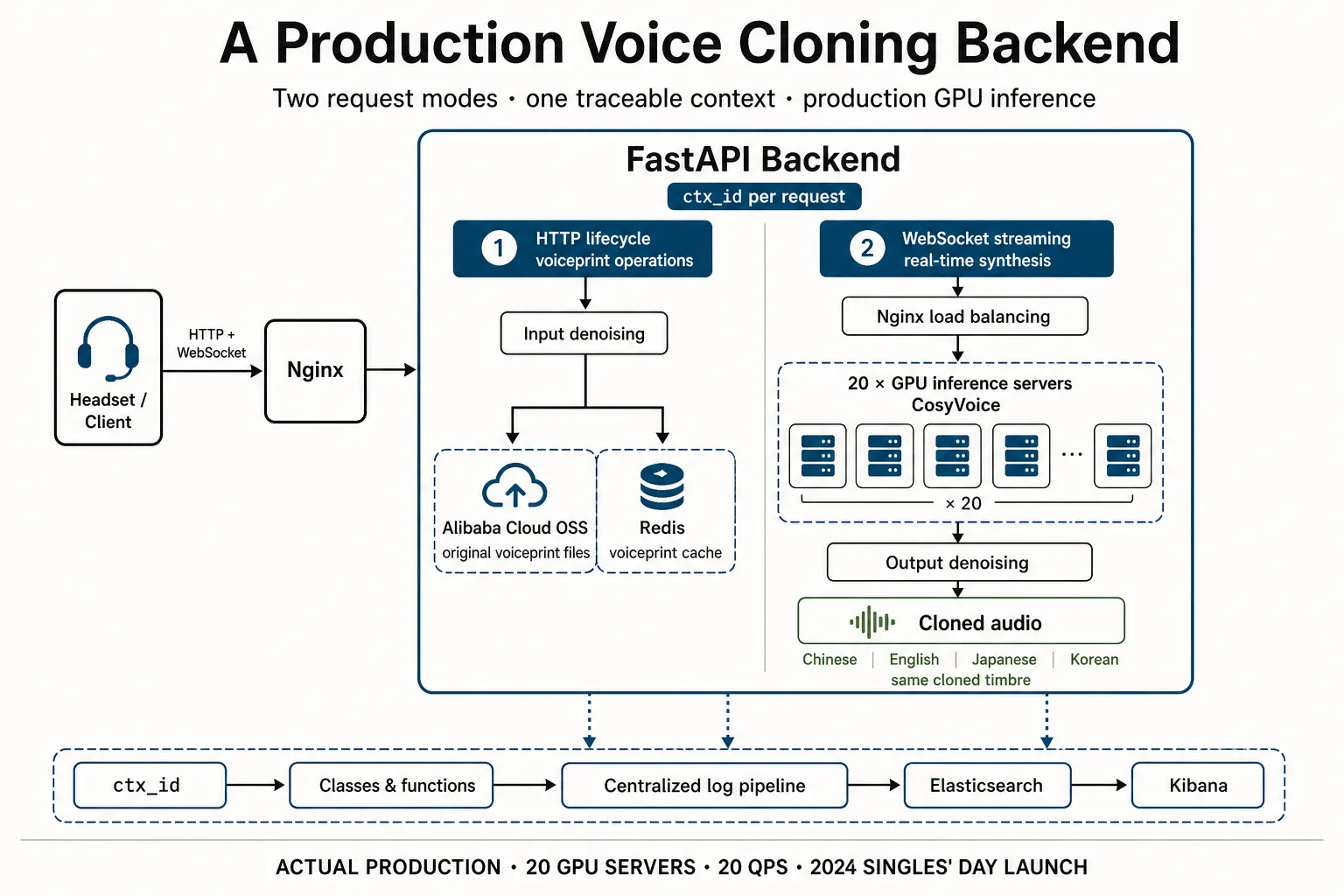 Voice cloning backend overview showing a headset client, Nginx entry, FastAPI HTTP and WebSocket paths, OSS and Redis voiceprint services, input and output denoising, a 20-server CosyVoice GPU fleet, four selectable output languages, and ctx_id logs reaching Elasticsearch and Kibana.