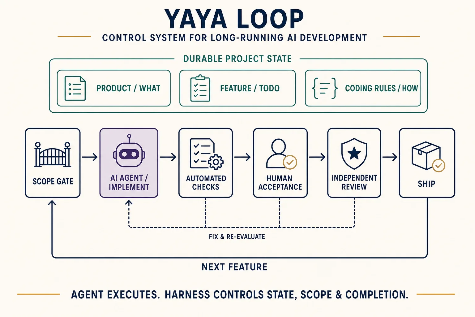 Yaya Loop overview showing durable Product, Feature, and Coding Rules state surrounding an AI implementation loop with automated checks, human acceptance, independent review, shipping, and the next Feature.